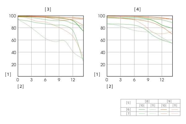 Tableaux MTF (fonction de transfert de modulation)