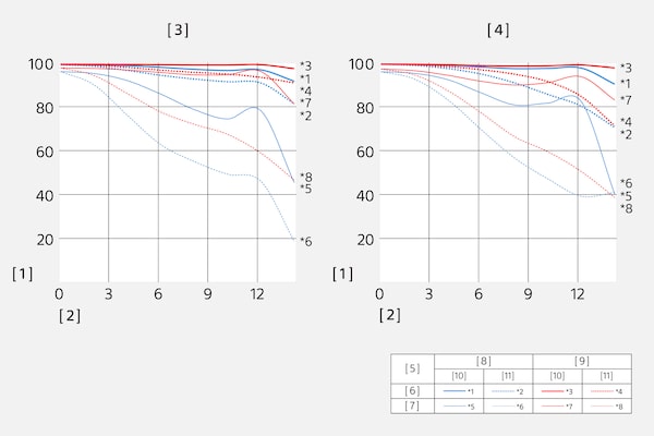 Fonction de transfert de modulation du SEL18105G