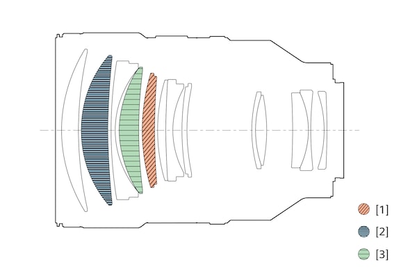 Illustration de la configuration de l’objectif