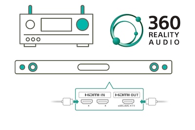 Image d’un amplificateur et du logo 360 Reality Audio au-dessus d’une barre de son et d’un boîtier montrant les ports HDMI