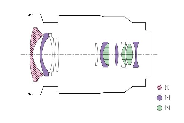 Illustration de la configuration de l’objectif