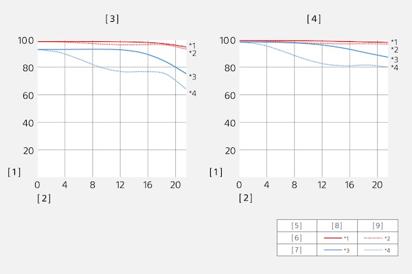 Fonction de transfert de modulation du SEL100F28GM