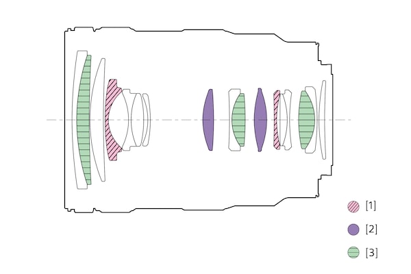 Illustration de la configuration de l’objectif