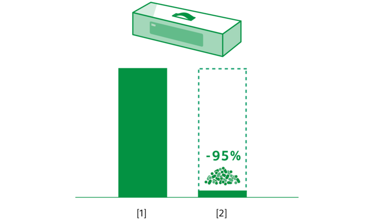 Illustration showing a soundbar packaging carton and two bar graphs showing a decrease in the use of virgin plastics by 65%.