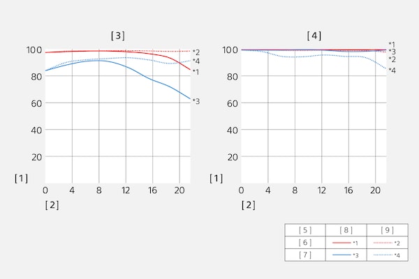 Tableaux MTF (fonction de transfert de modulation).