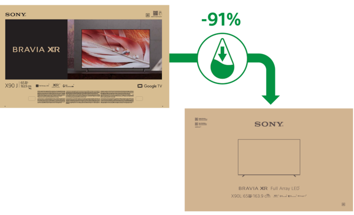 Image of two packaging boxes, one using a large amount of ink and the other using a minimal amount, showing the decrease in ink used in packaging with a “–91%”.