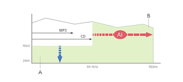 Graph showing real-time restoration of compressed files using DSEE Extreme