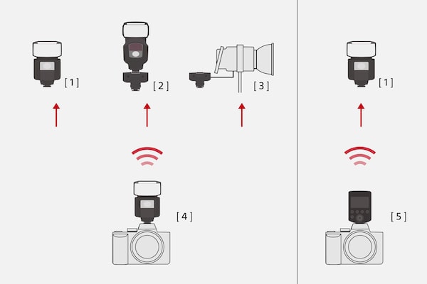 Connexion par radiocommande avec divers types d'unités externes