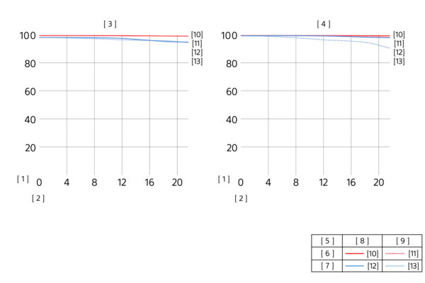 Illustration montrant les graphiques MTF de l’objectif