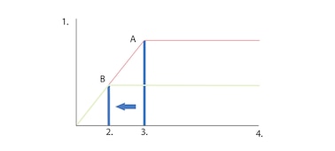 Graph showing how Sony’s unique signal processing delivers dynamic extended bass