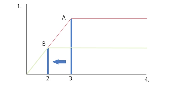 Graph showing how a sliding EQ delivers dynamic bass